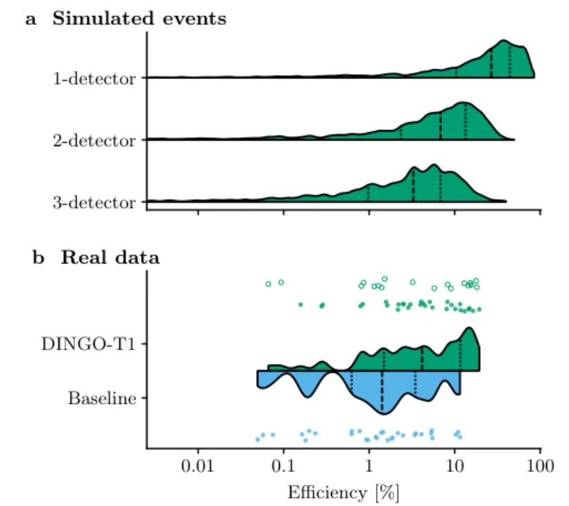 Sample-efficiency distributions: simulated events by detector count, and DINGO-T1 against the baseline on real data