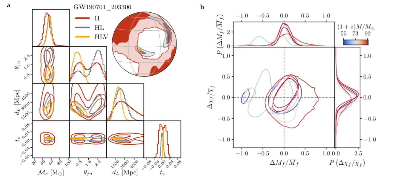 Posterior distributions for GW190701_203306 as detectors are added, and IMR consistency test results