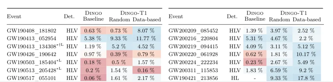 Per-event results: 48 gravitational-wave events with detector configurations and sample efficiencies, formatted as a table